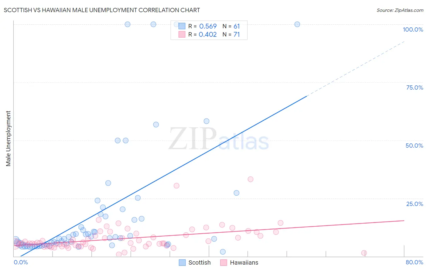 Scottish vs Hawaiian Male Unemployment