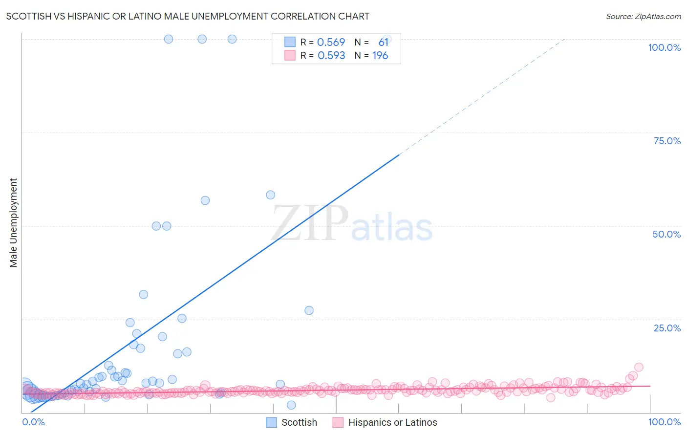 Scottish vs Hispanic or Latino Male Unemployment