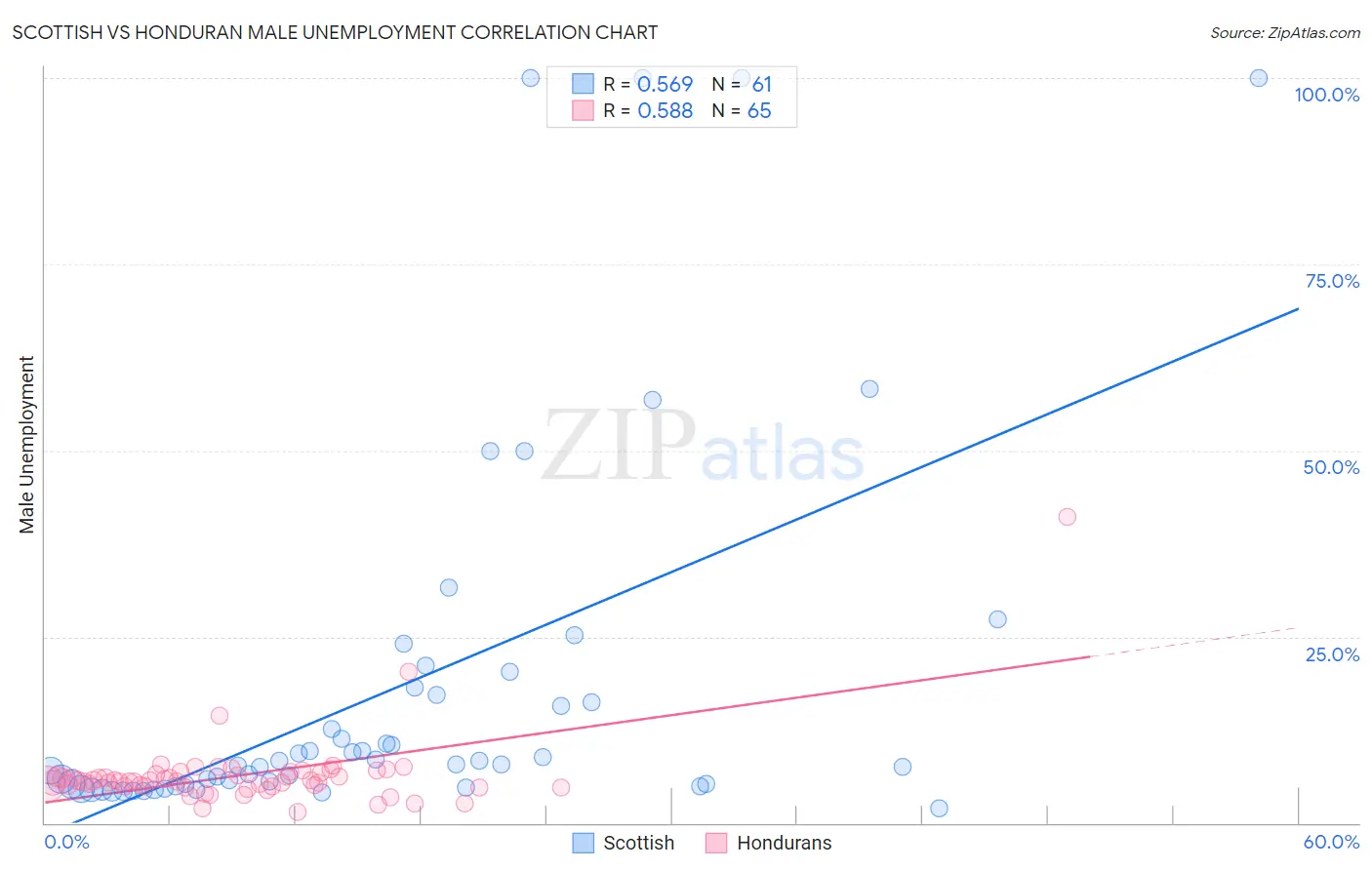 Scottish vs Honduran Male Unemployment