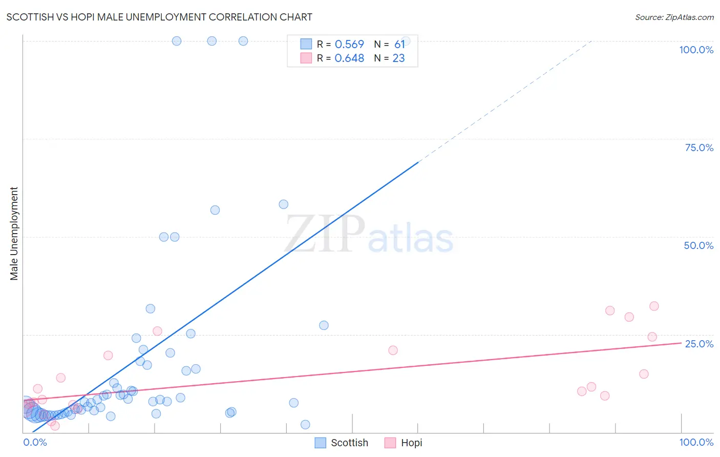 Scottish vs Hopi Male Unemployment