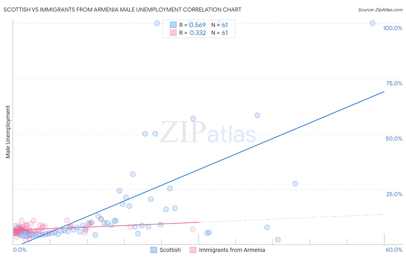 Scottish vs Immigrants from Armenia Male Unemployment