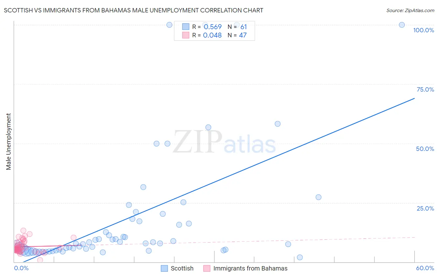 Scottish vs Immigrants from Bahamas Male Unemployment