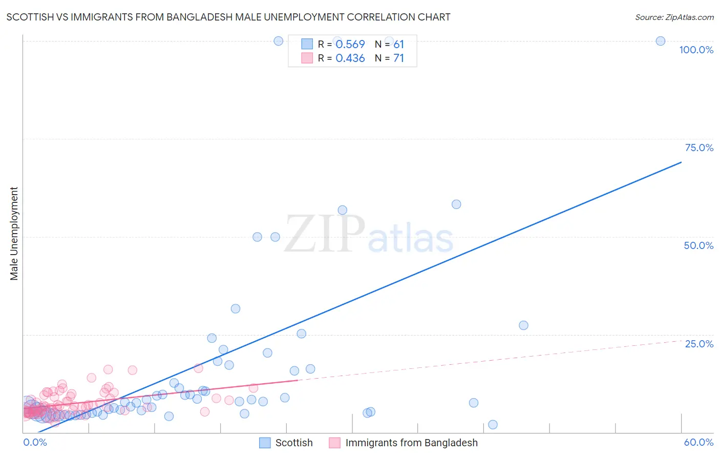 Scottish vs Immigrants from Bangladesh Male Unemployment