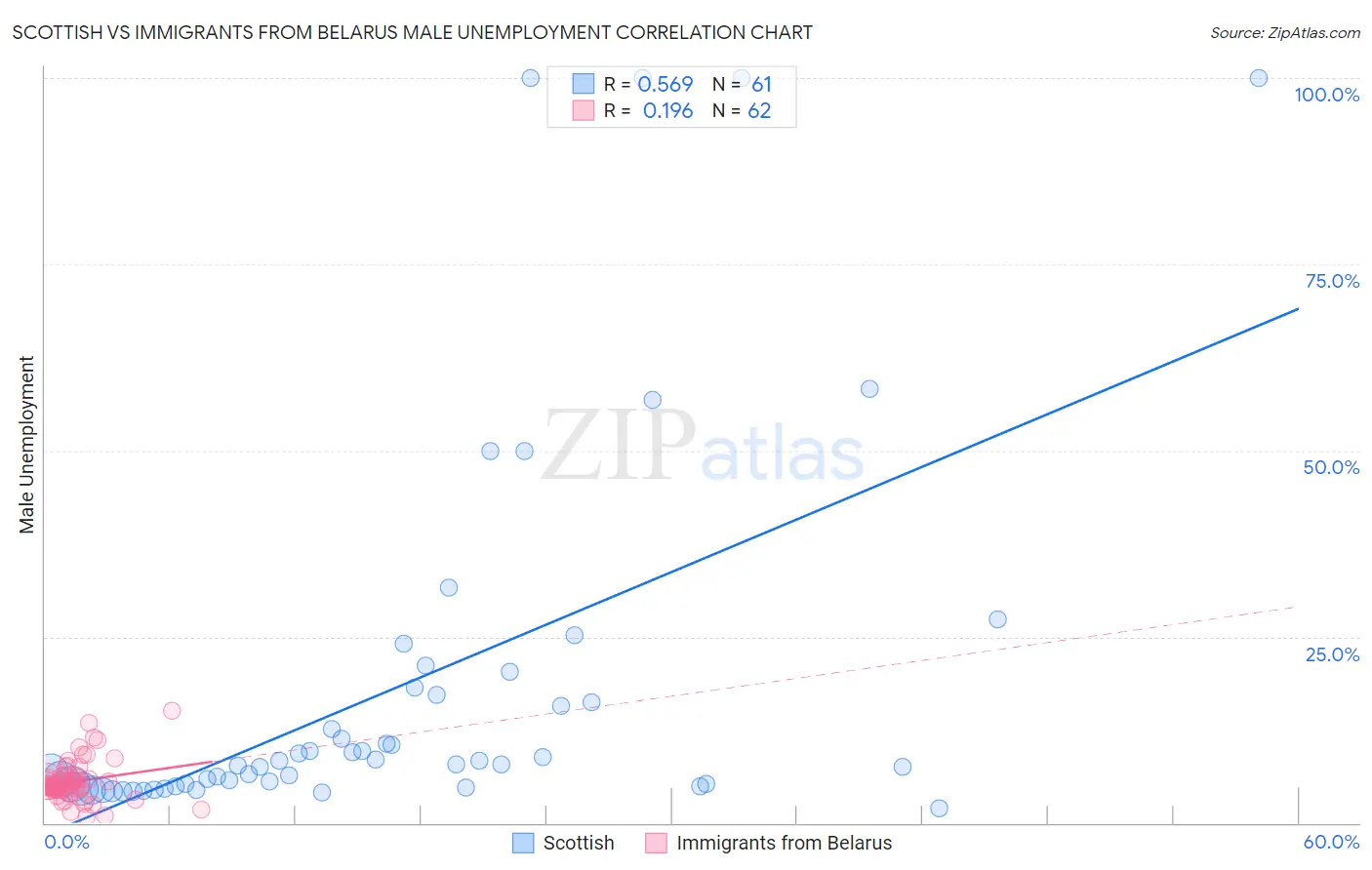Scottish vs Immigrants from Belarus Male Unemployment