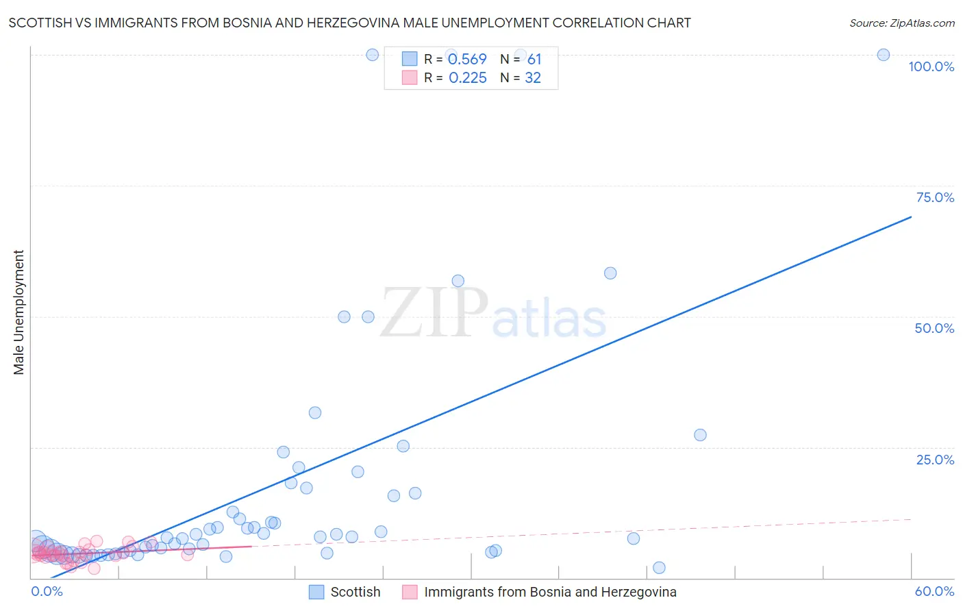 Scottish vs Immigrants from Bosnia and Herzegovina Male Unemployment
