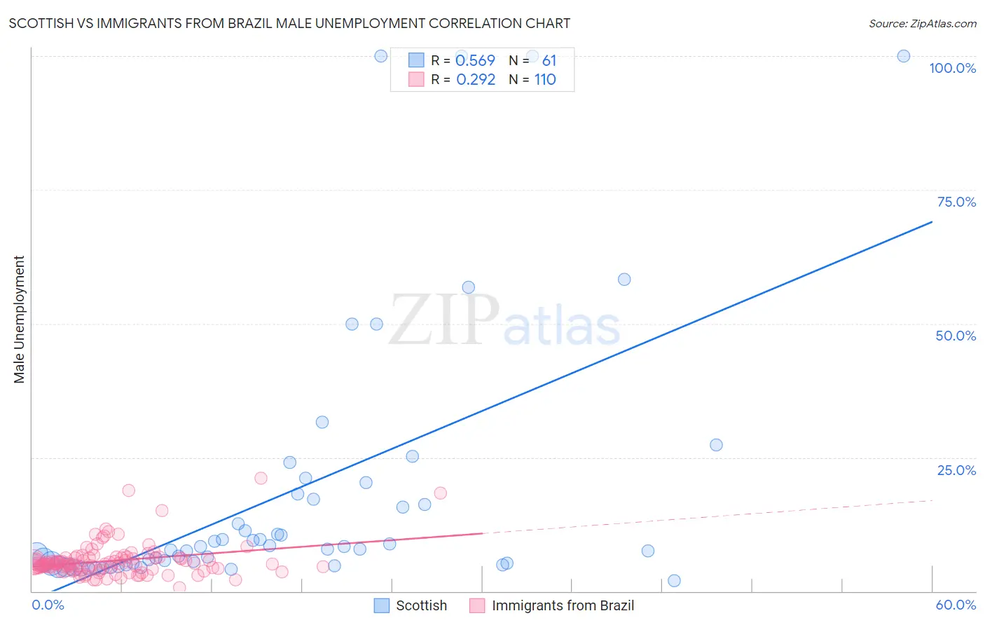 Scottish vs Immigrants from Brazil Male Unemployment