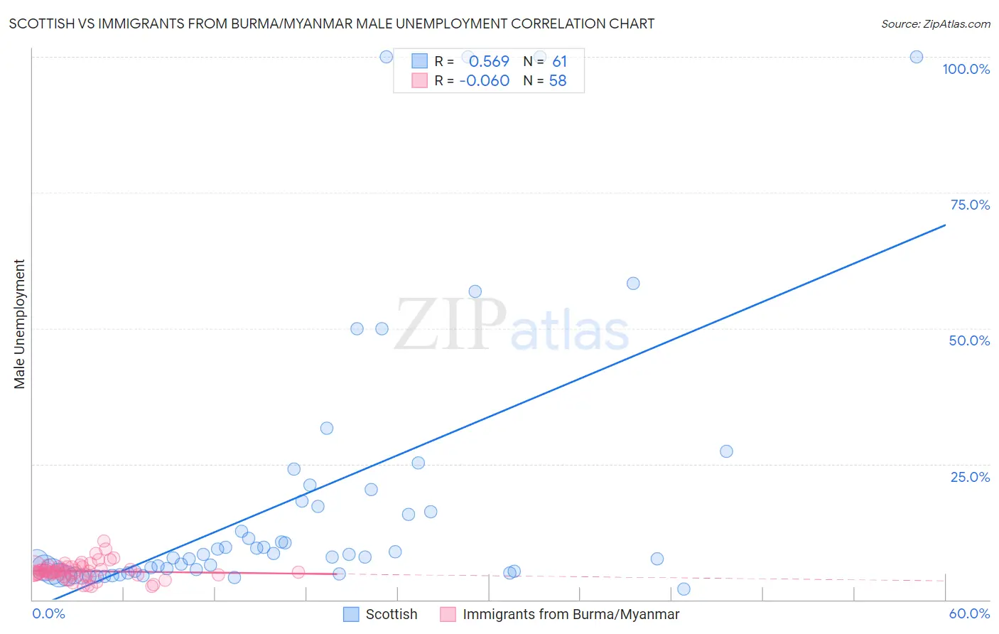 Scottish vs Immigrants from Burma/Myanmar Male Unemployment