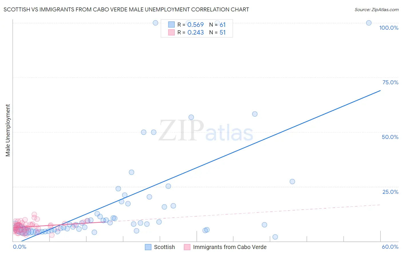 Scottish vs Immigrants from Cabo Verde Male Unemployment