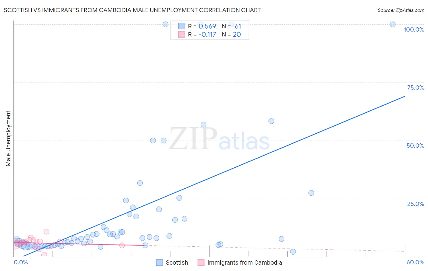 Scottish vs Immigrants from Cambodia Male Unemployment