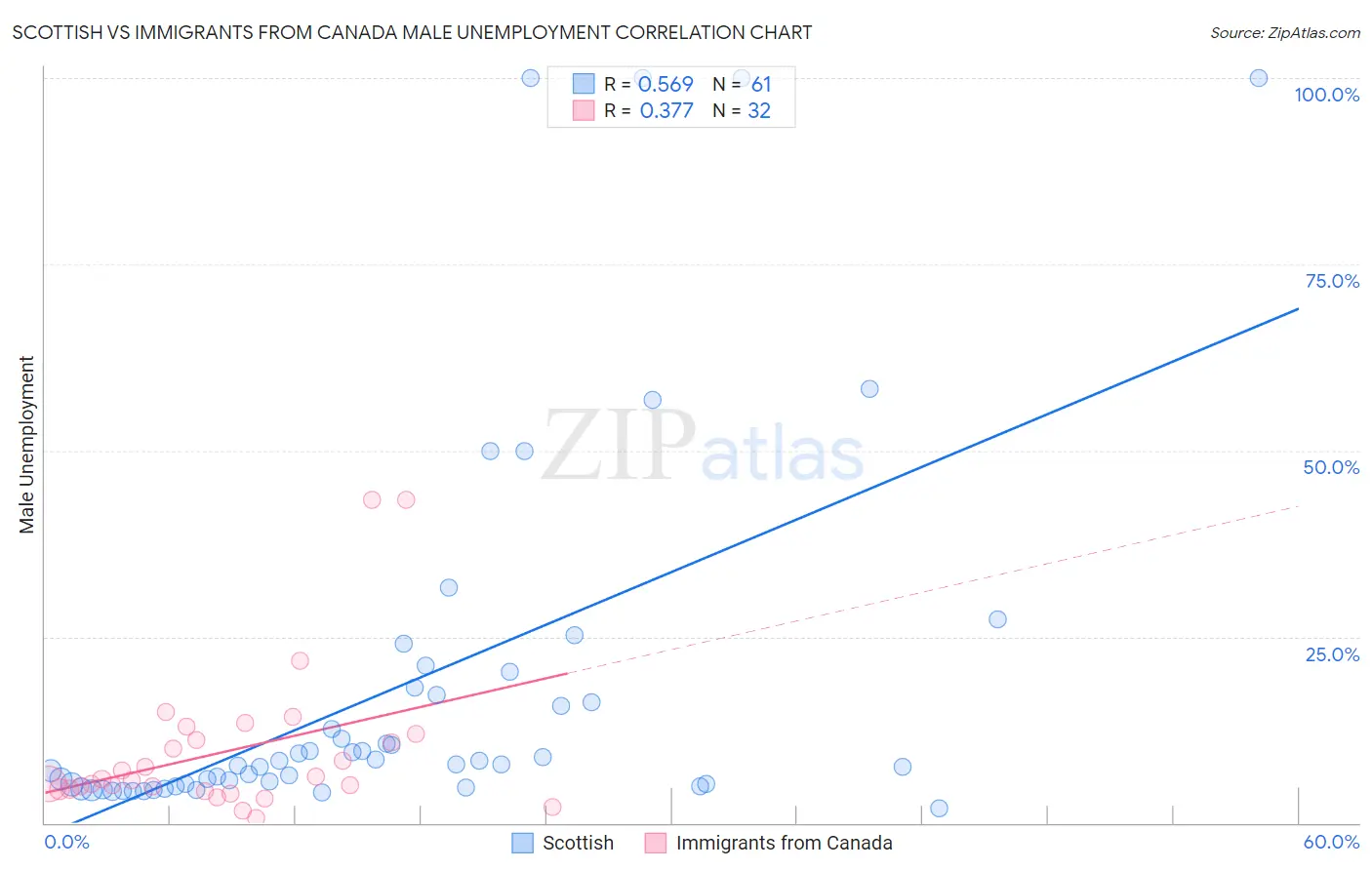 Scottish vs Immigrants from Canada Male Unemployment