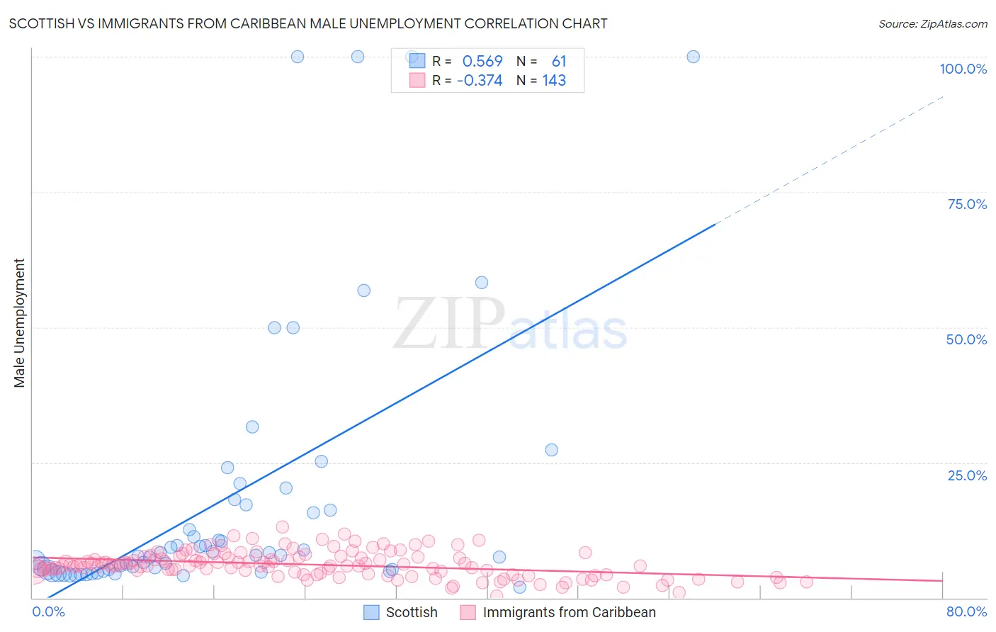 Scottish vs Immigrants from Caribbean Male Unemployment