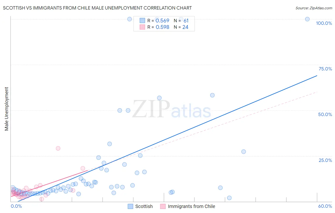 Scottish vs Immigrants from Chile Male Unemployment