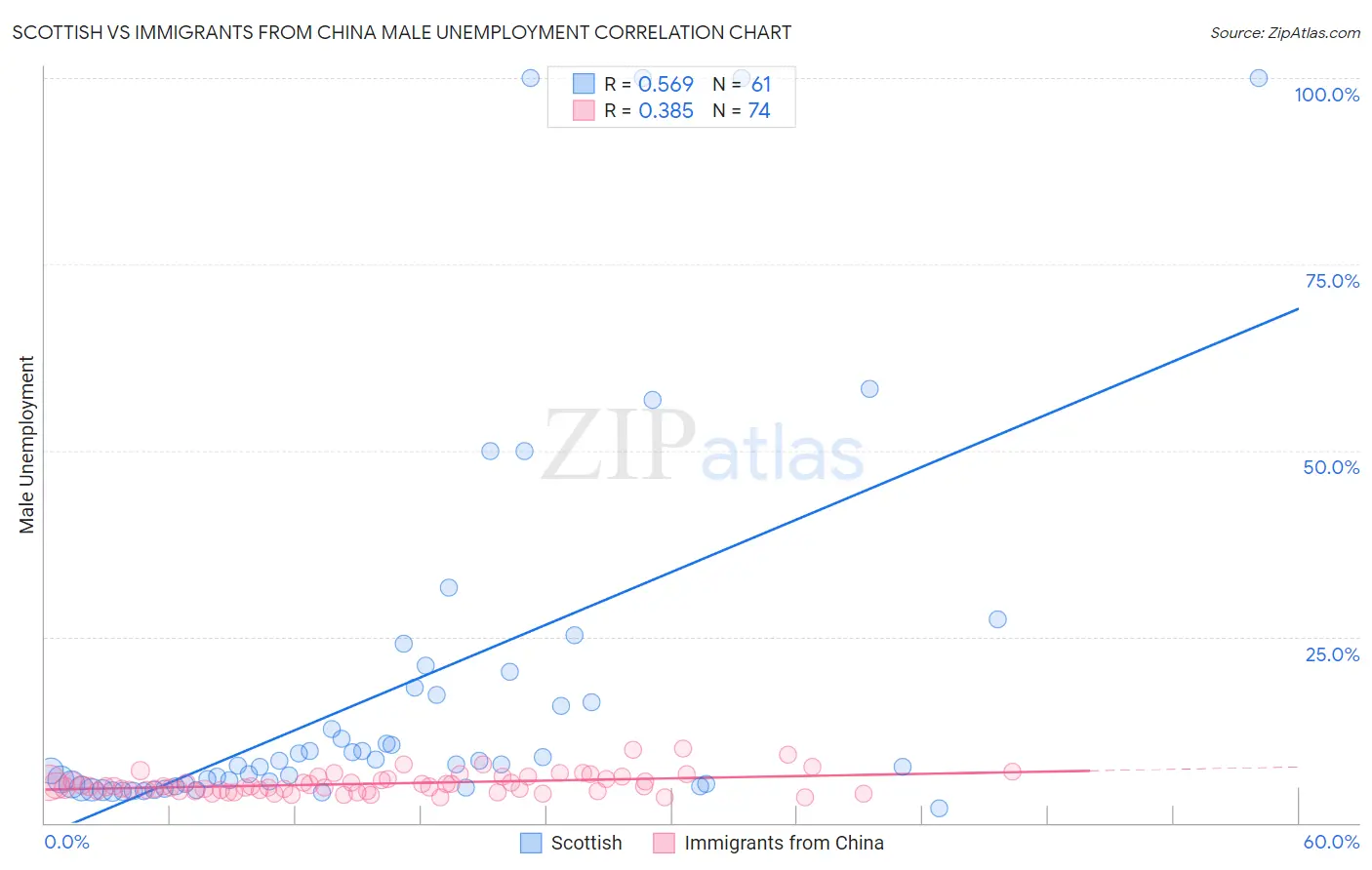 Scottish vs Immigrants from China Male Unemployment