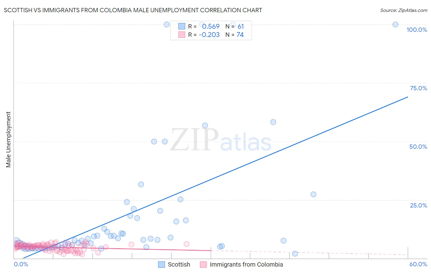 Scottish vs Immigrants from Colombia Male Unemployment