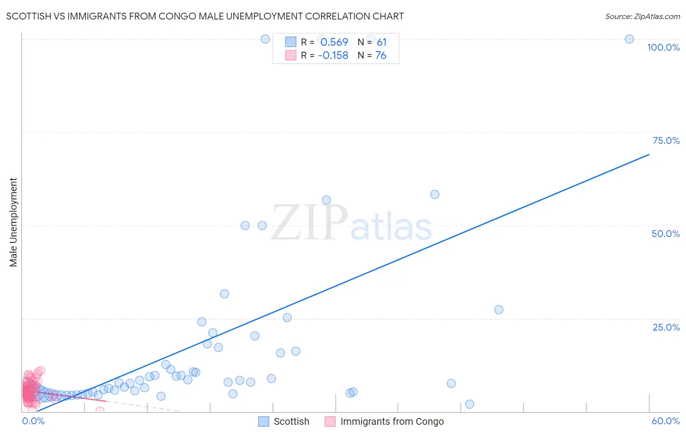 Scottish vs Immigrants from Congo Male Unemployment