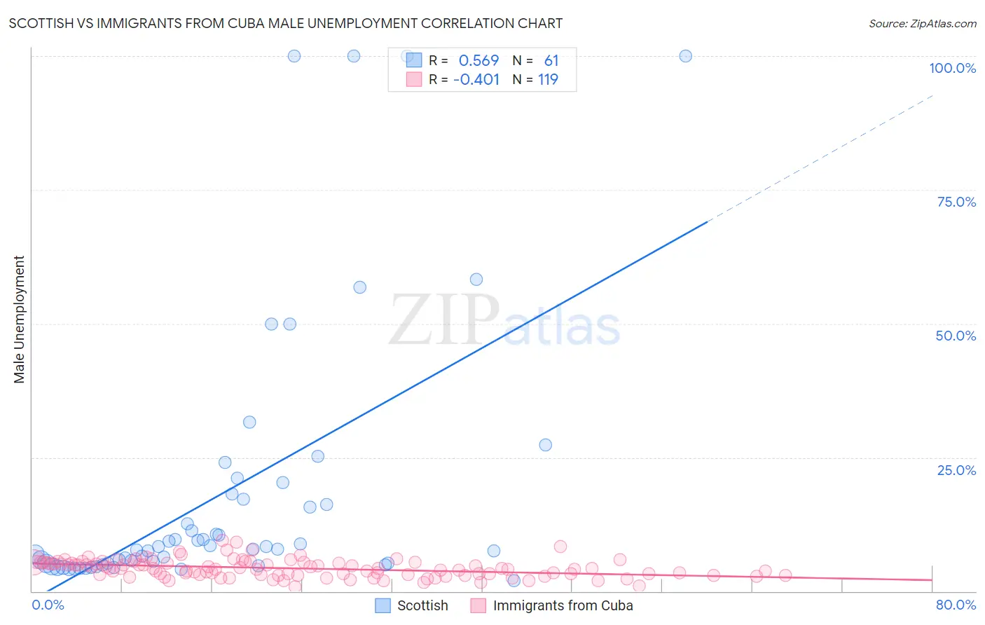Scottish vs Immigrants from Cuba Male Unemployment