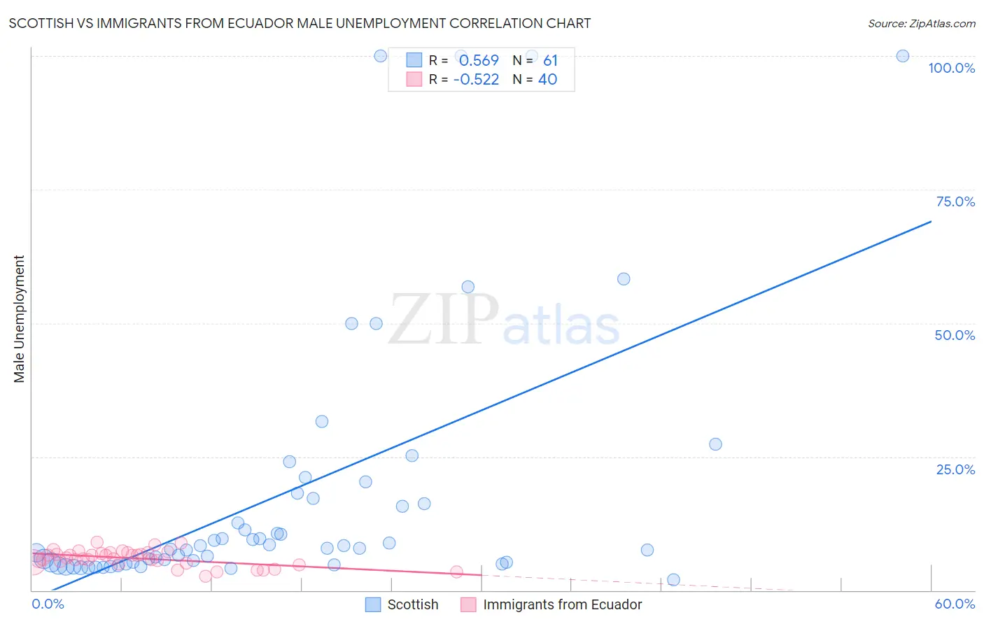 Scottish vs Immigrants from Ecuador Male Unemployment