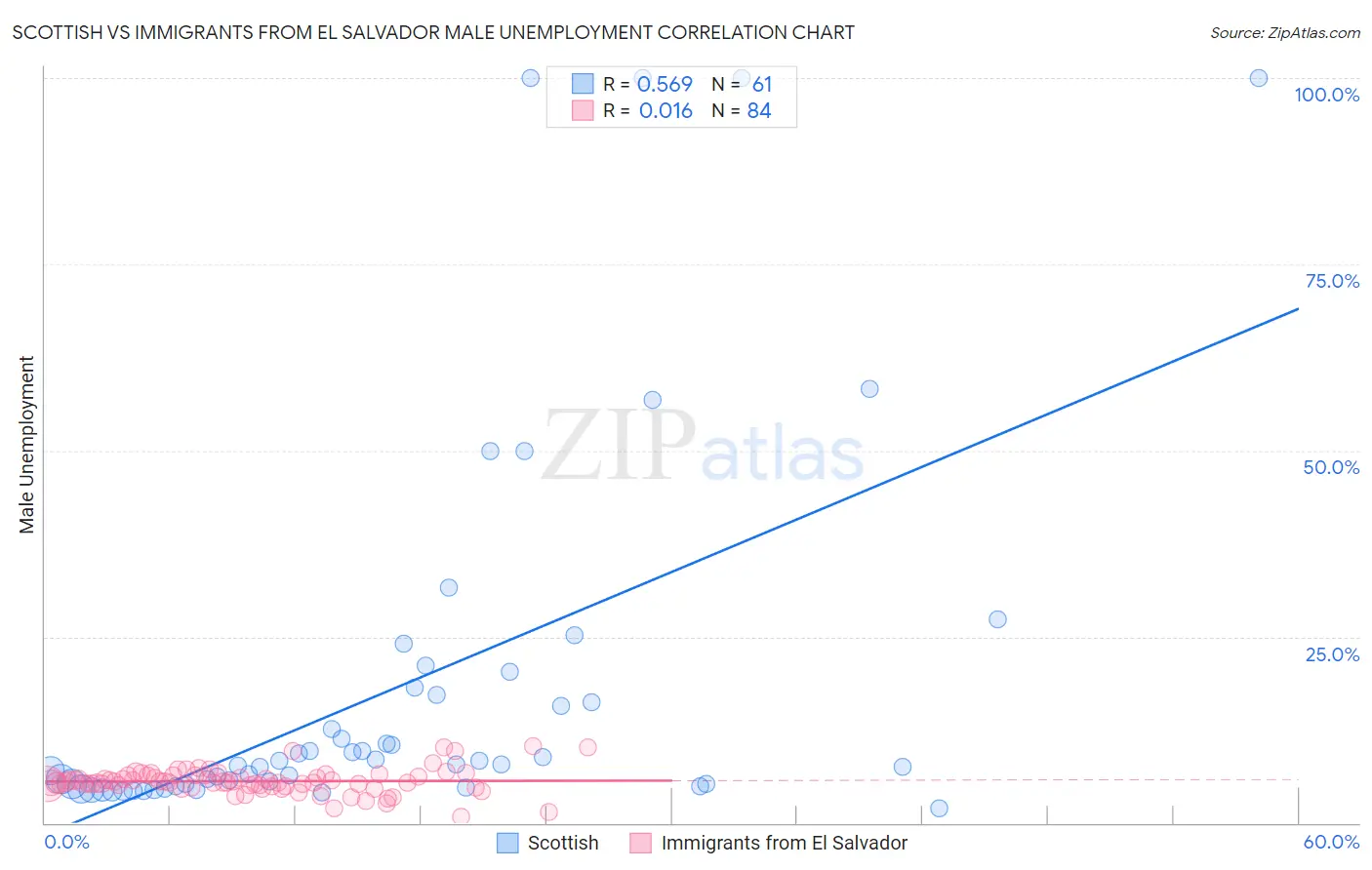 Scottish vs Immigrants from El Salvador Male Unemployment
