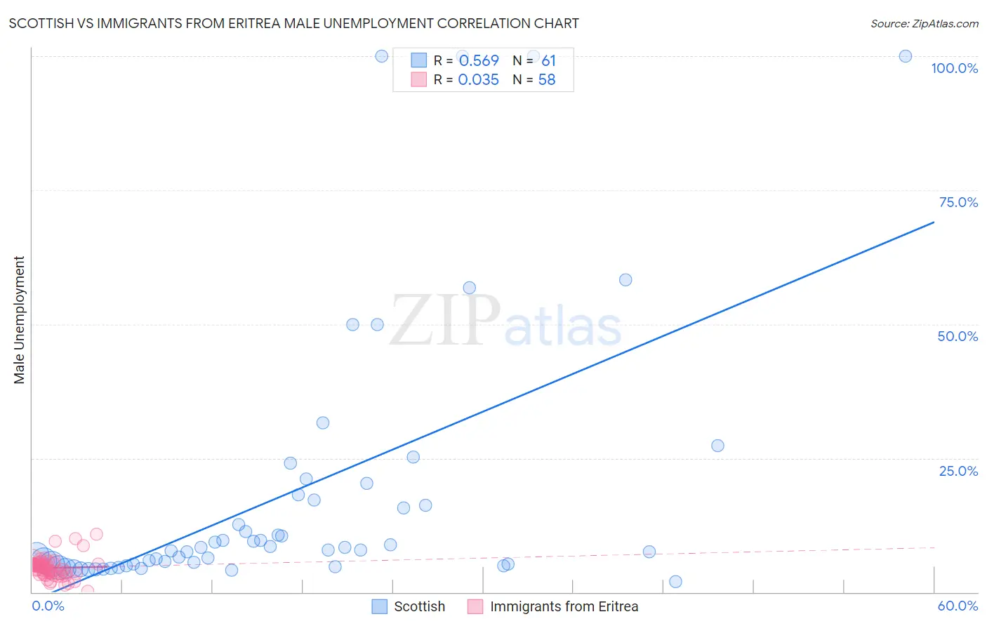 Scottish vs Immigrants from Eritrea Male Unemployment