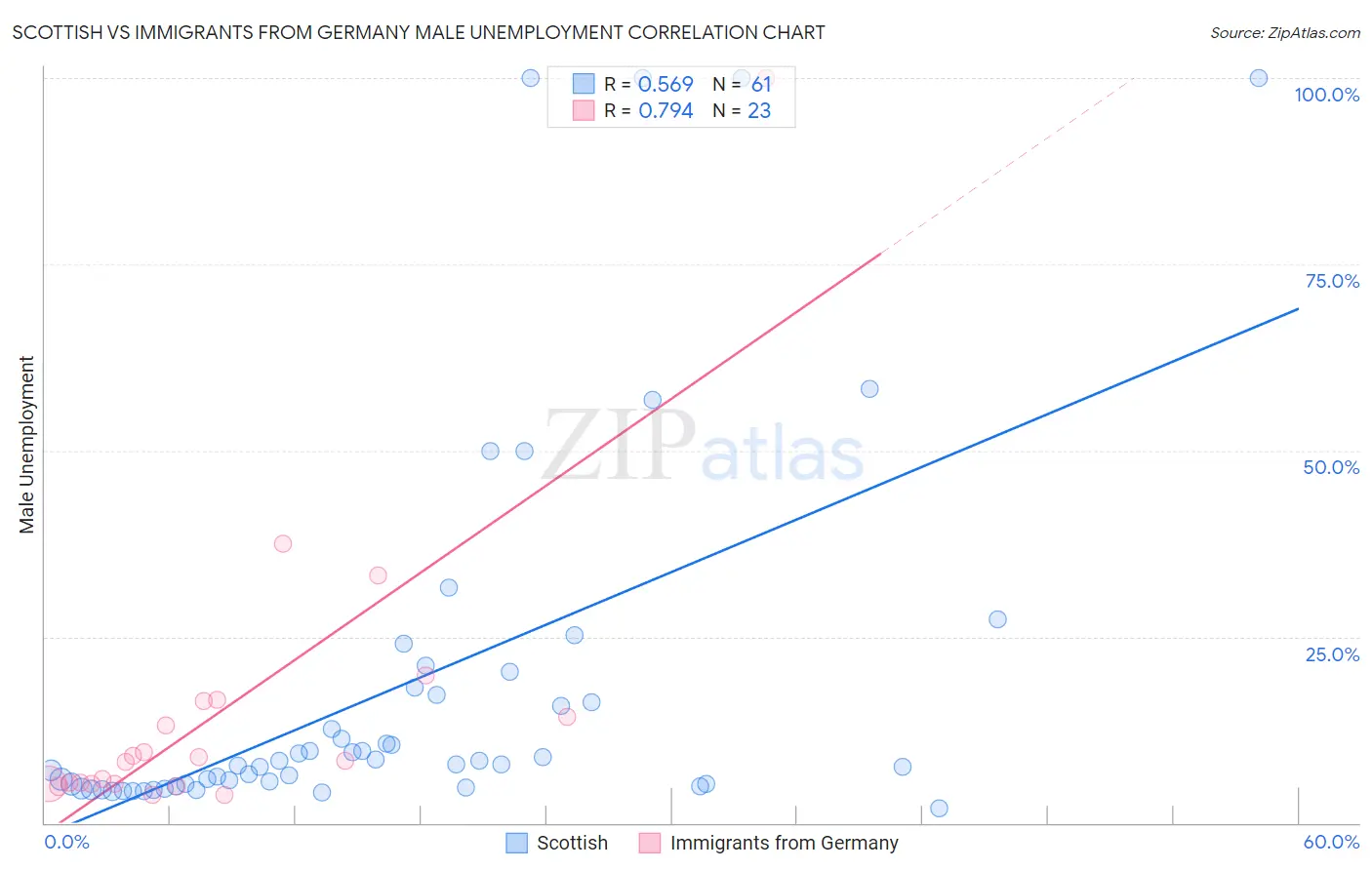 Scottish vs Immigrants from Germany Male Unemployment