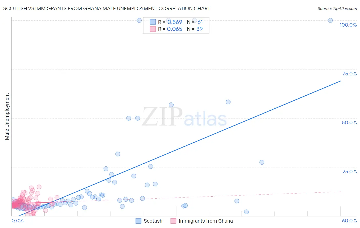 Scottish vs Immigrants from Ghana Male Unemployment