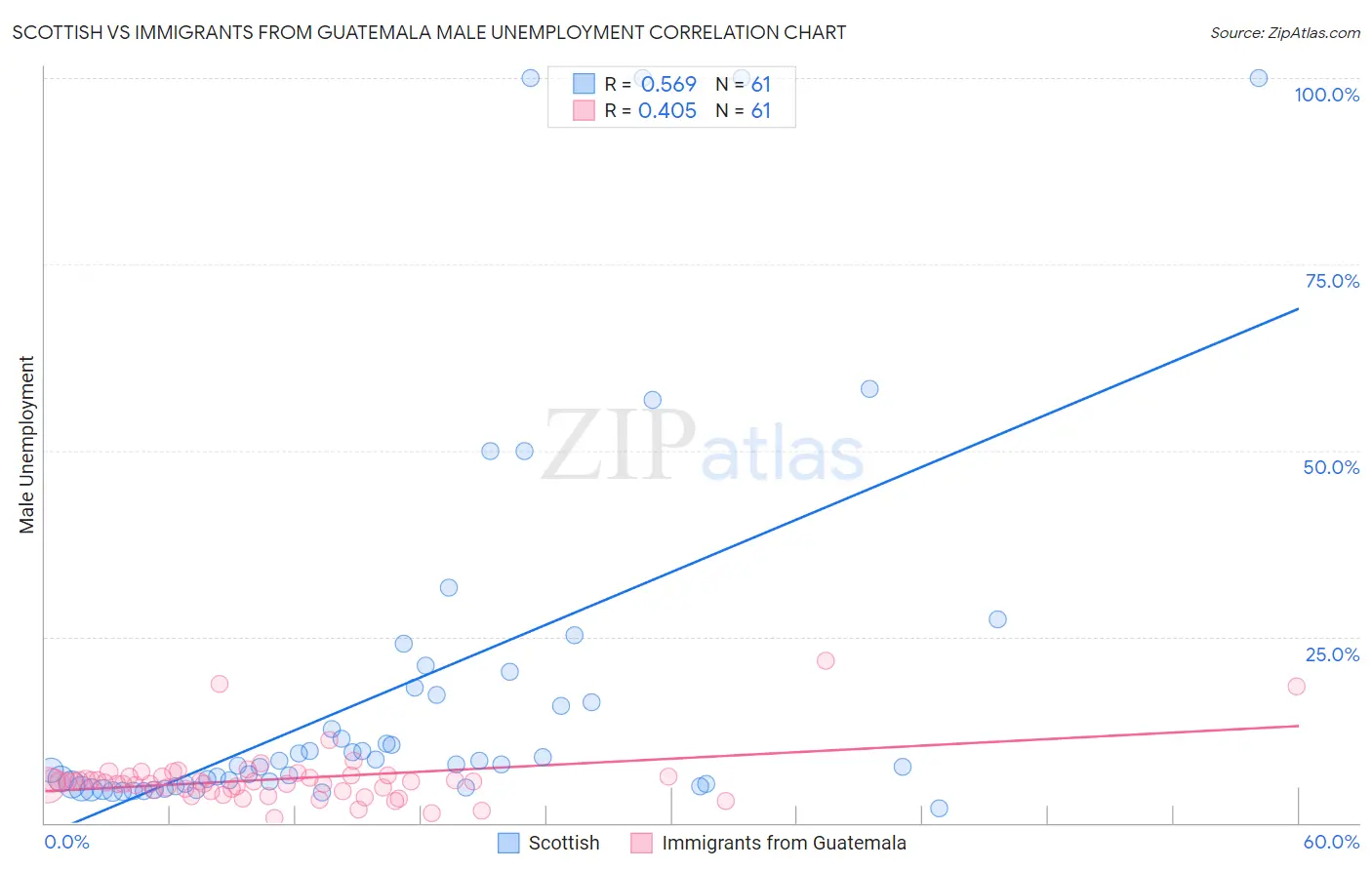 Scottish vs Immigrants from Guatemala Male Unemployment