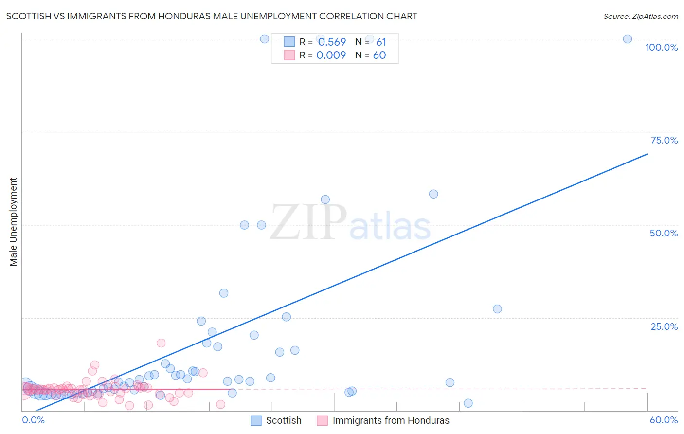 Scottish vs Immigrants from Honduras Male Unemployment