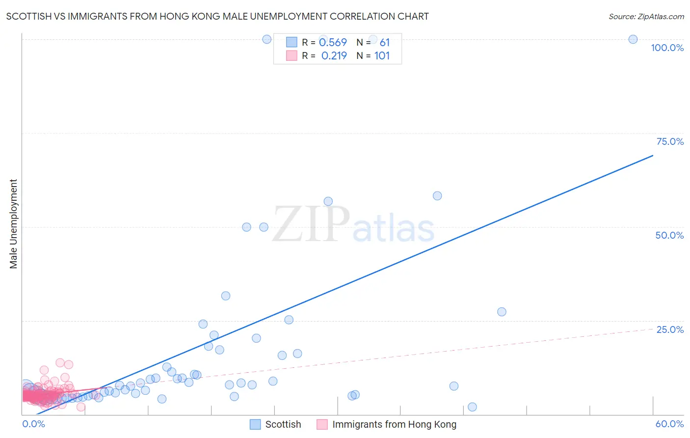 Scottish vs Immigrants from Hong Kong Male Unemployment