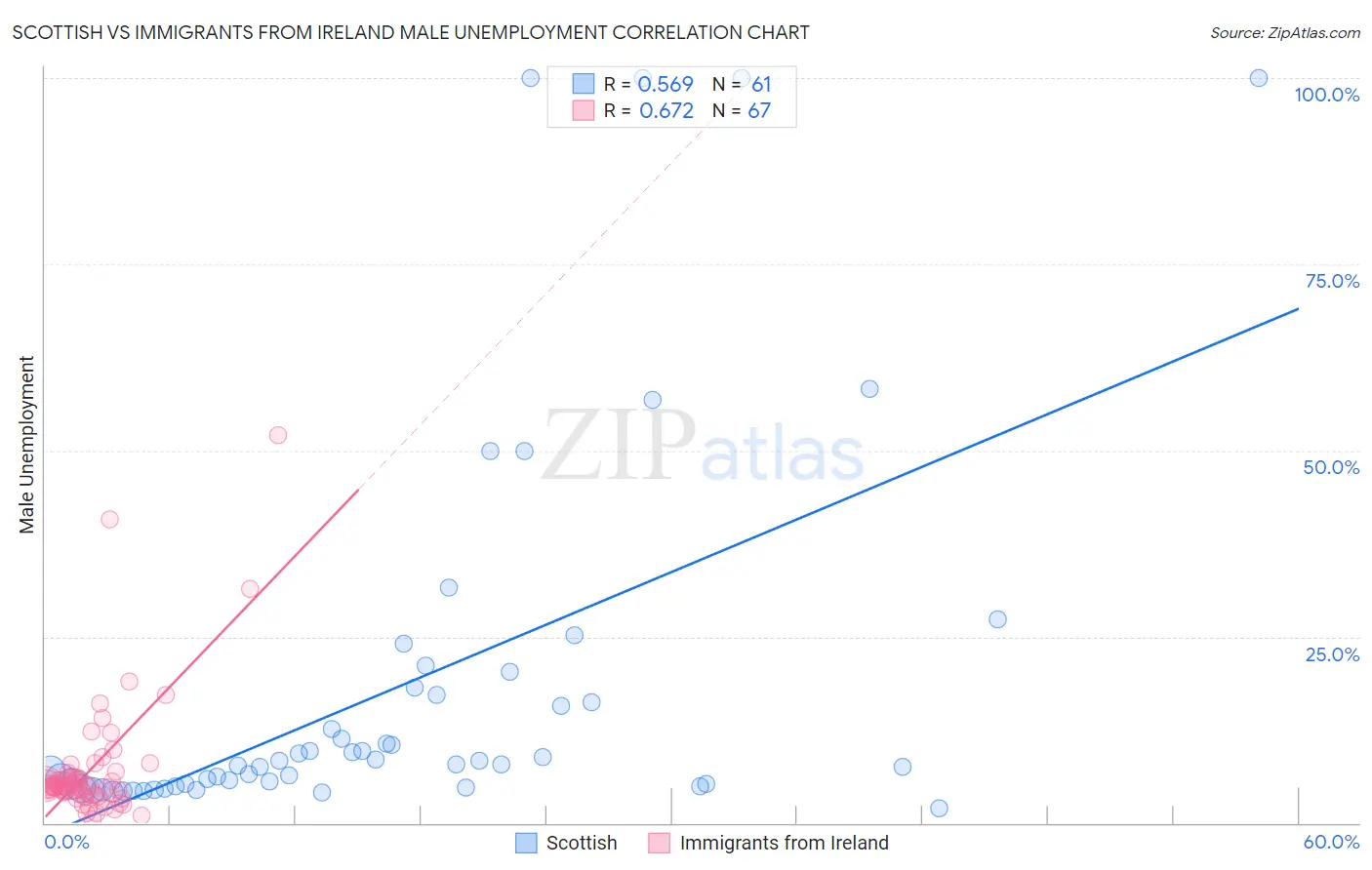Scottish vs Immigrants from Ireland Male Unemployment