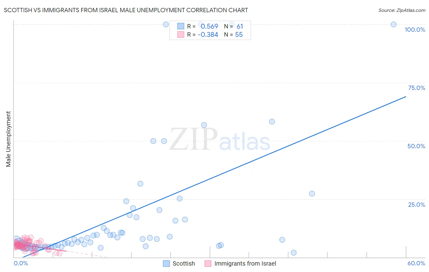 Scottish vs Immigrants from Israel Male Unemployment