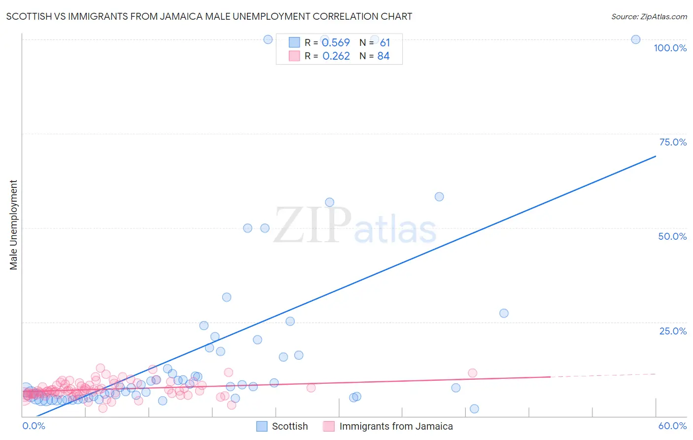 Scottish vs Immigrants from Jamaica Male Unemployment