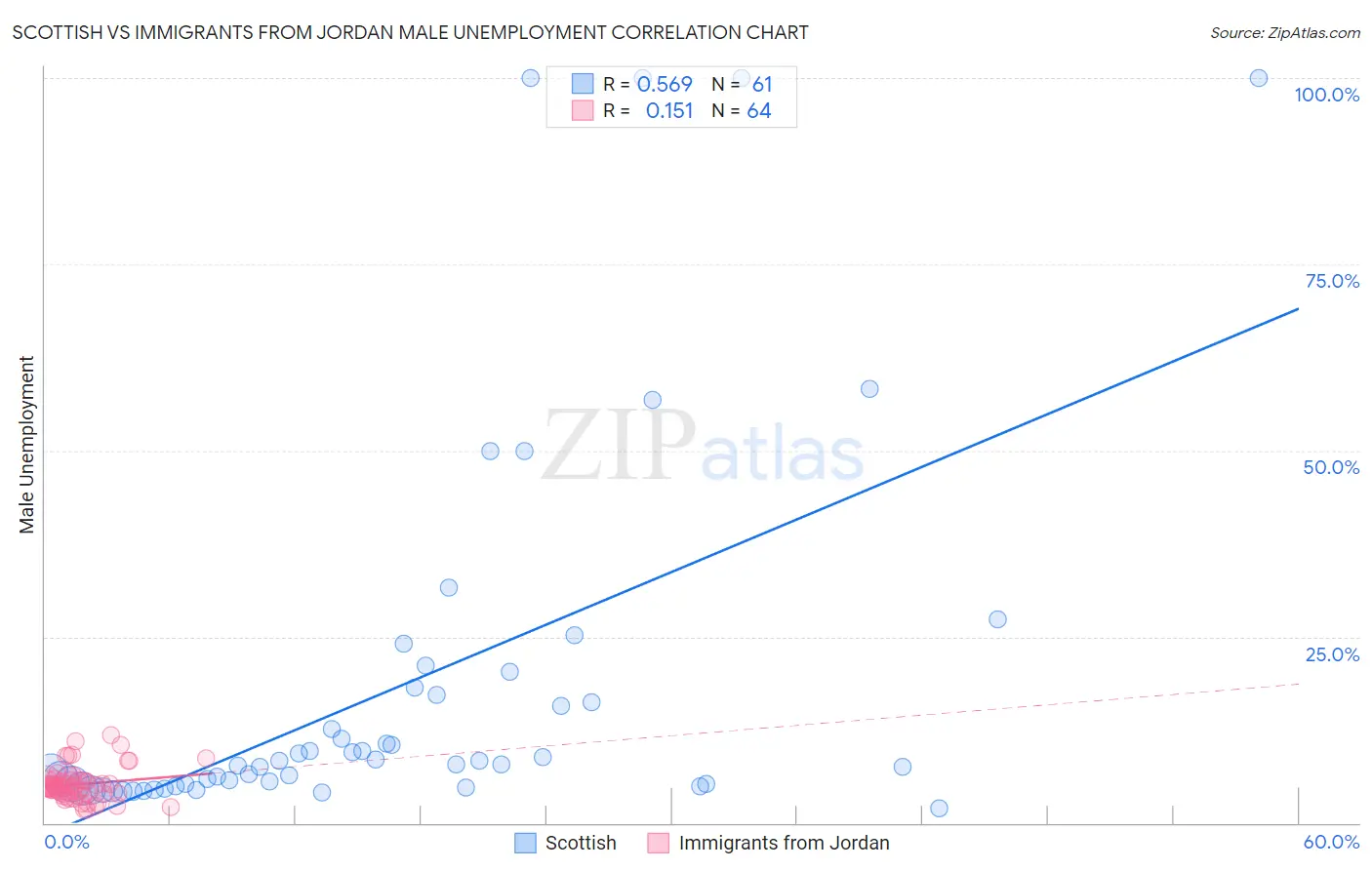 Scottish vs Immigrants from Jordan Male Unemployment