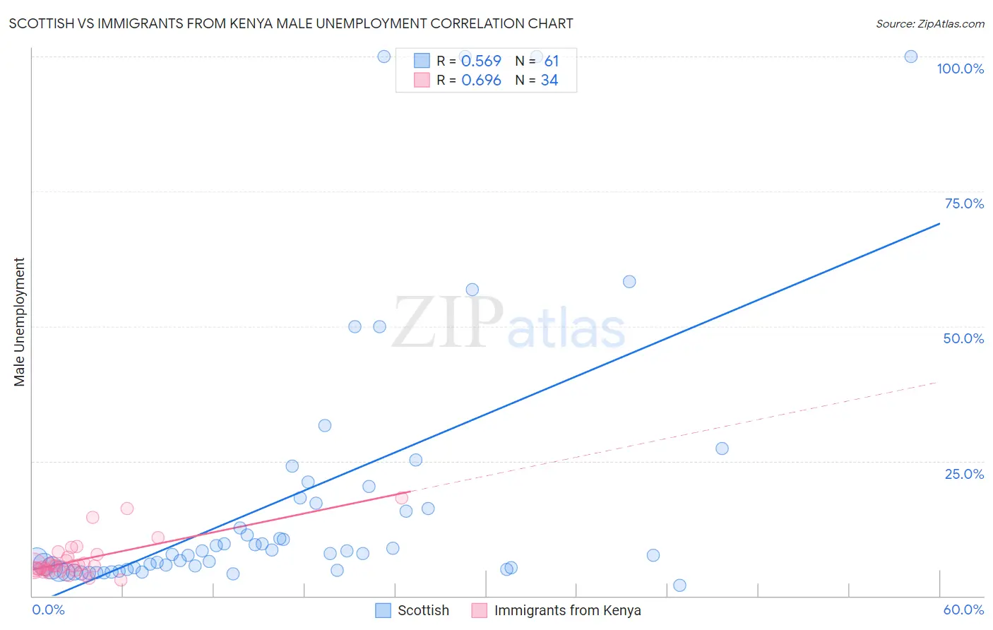 Scottish vs Immigrants from Kenya Male Unemployment