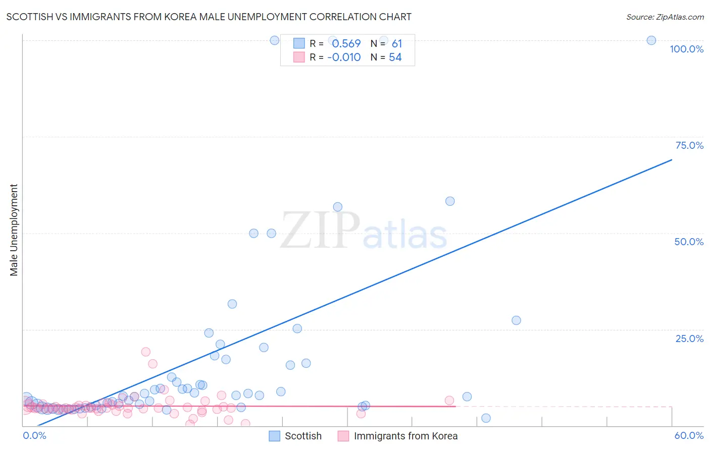 Scottish vs Immigrants from Korea Male Unemployment