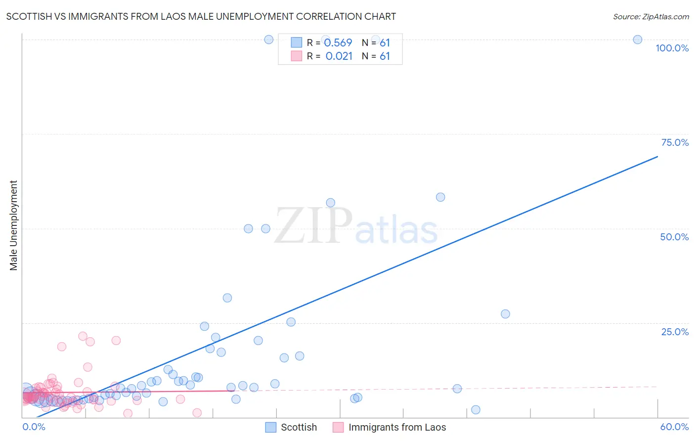 Scottish vs Immigrants from Laos Male Unemployment