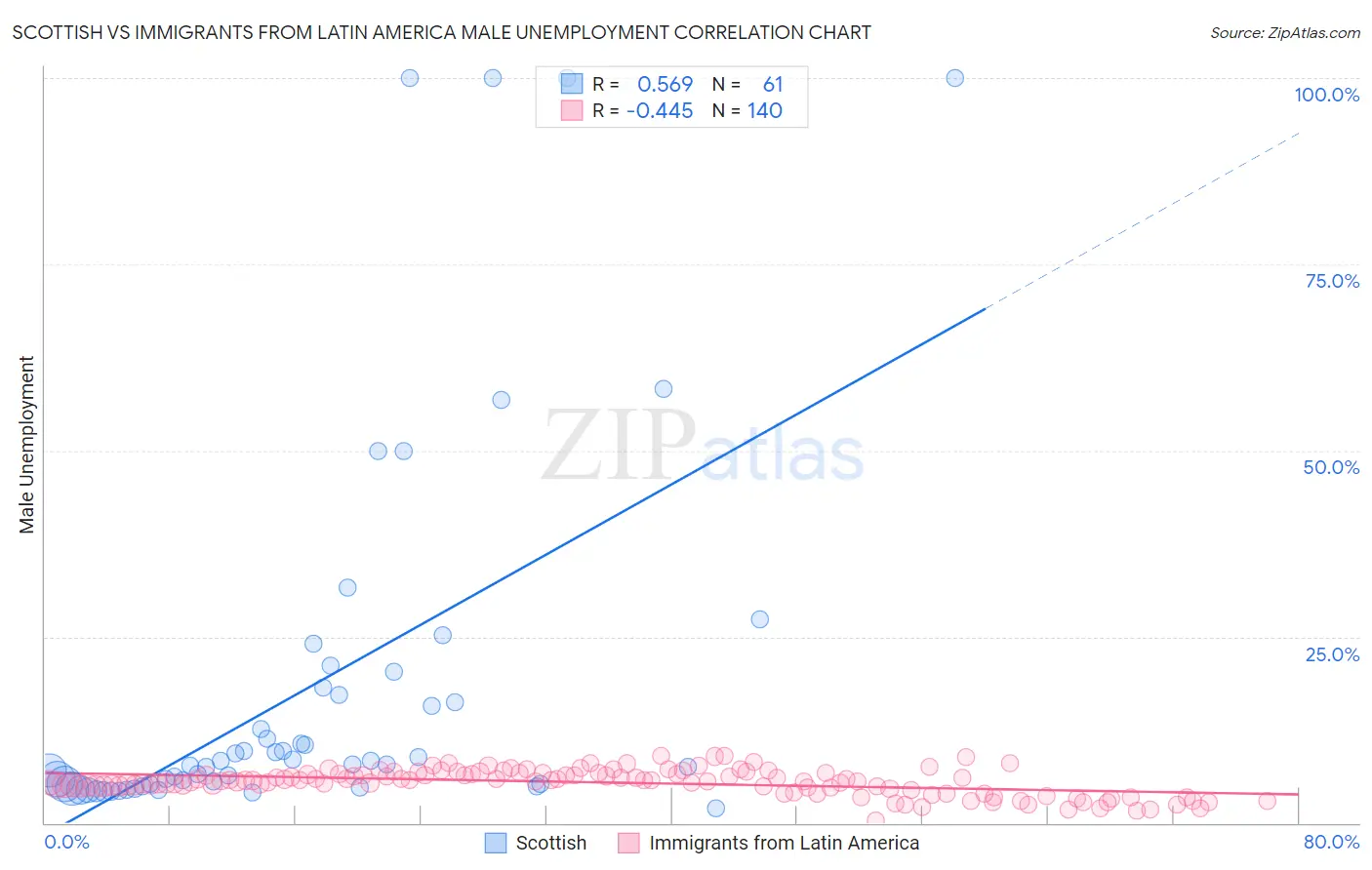 Scottish vs Immigrants from Latin America Male Unemployment
