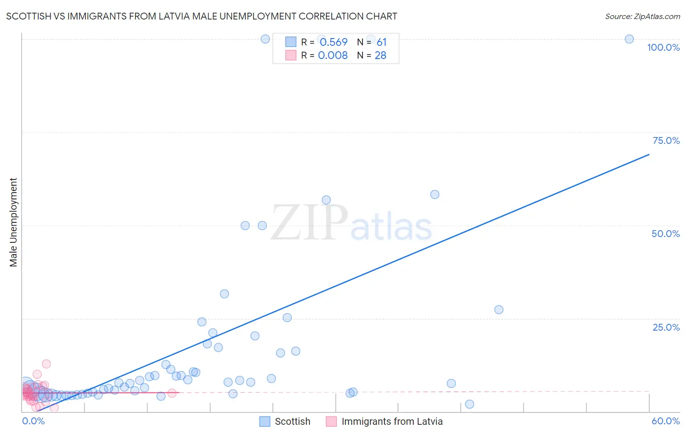 Scottish vs Immigrants from Latvia Male Unemployment