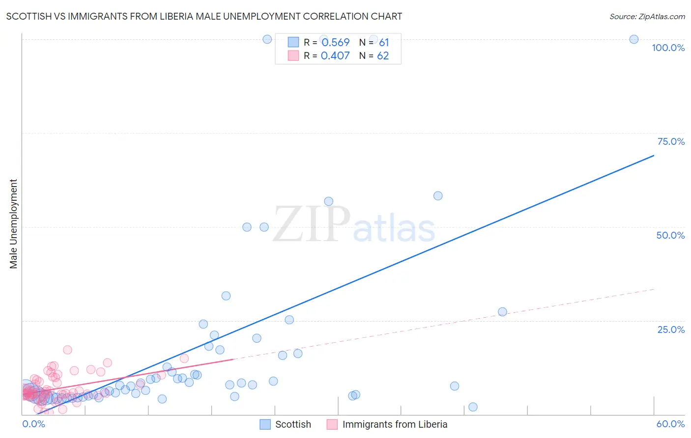 Scottish vs Immigrants from Liberia Male Unemployment