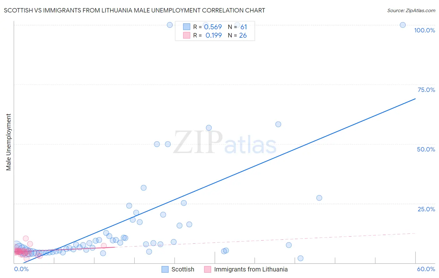 Scottish vs Immigrants from Lithuania Male Unemployment
