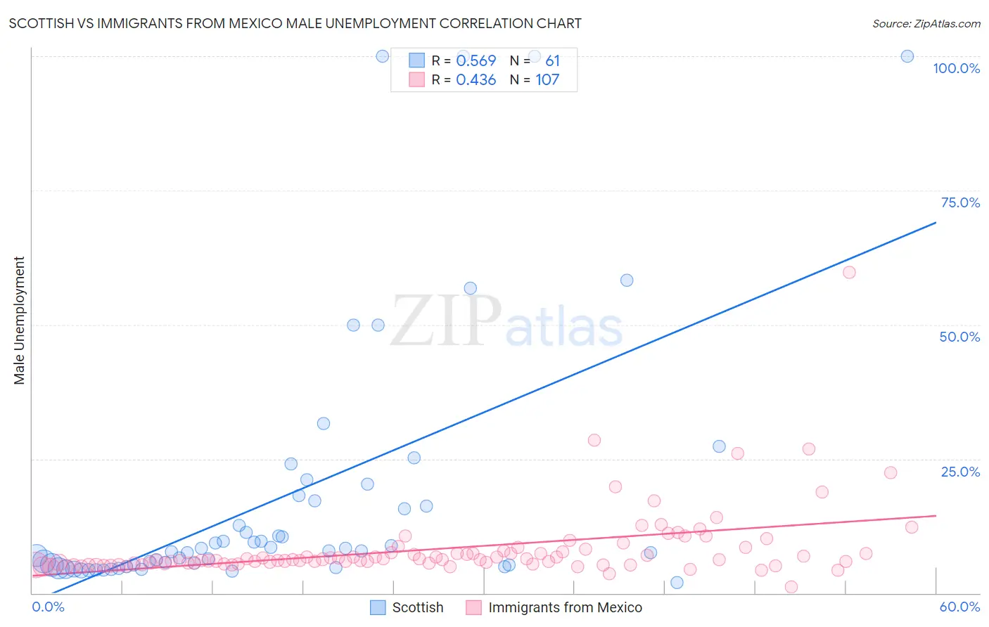 Scottish vs Immigrants from Mexico Male Unemployment