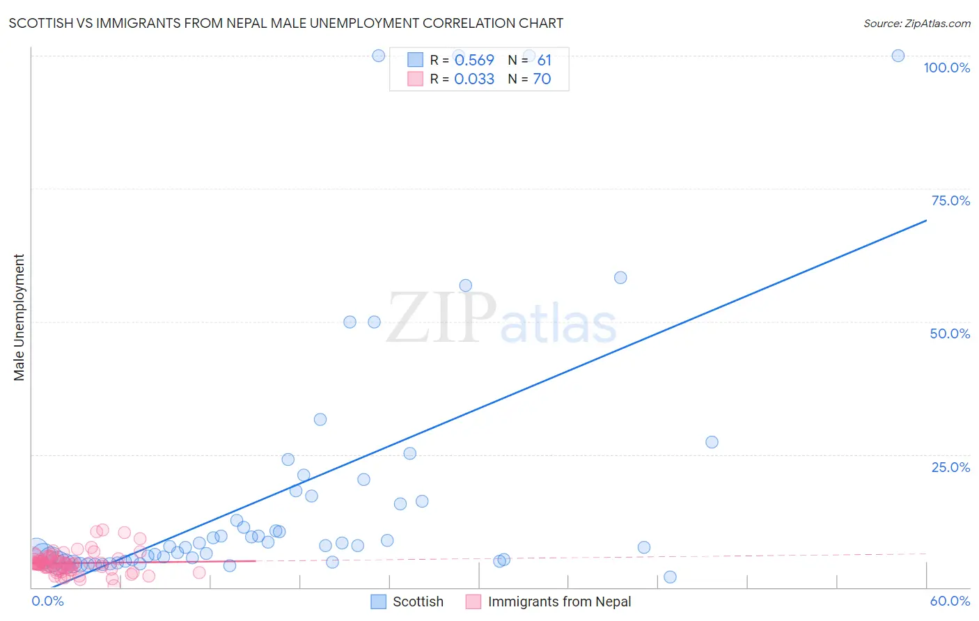 Scottish vs Immigrants from Nepal Male Unemployment