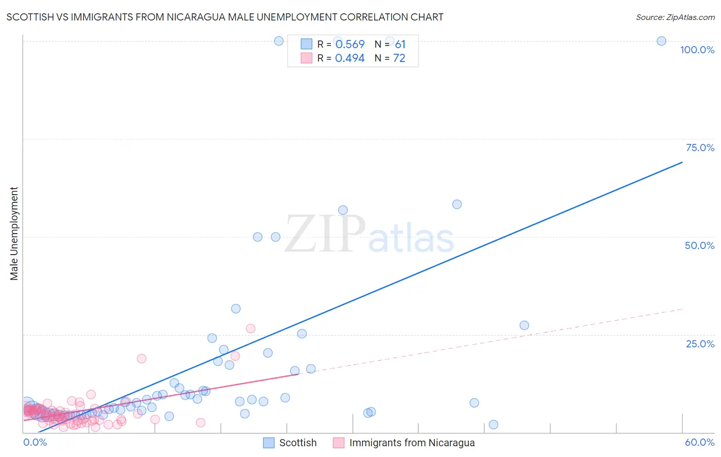Scottish vs Immigrants from Nicaragua Male Unemployment