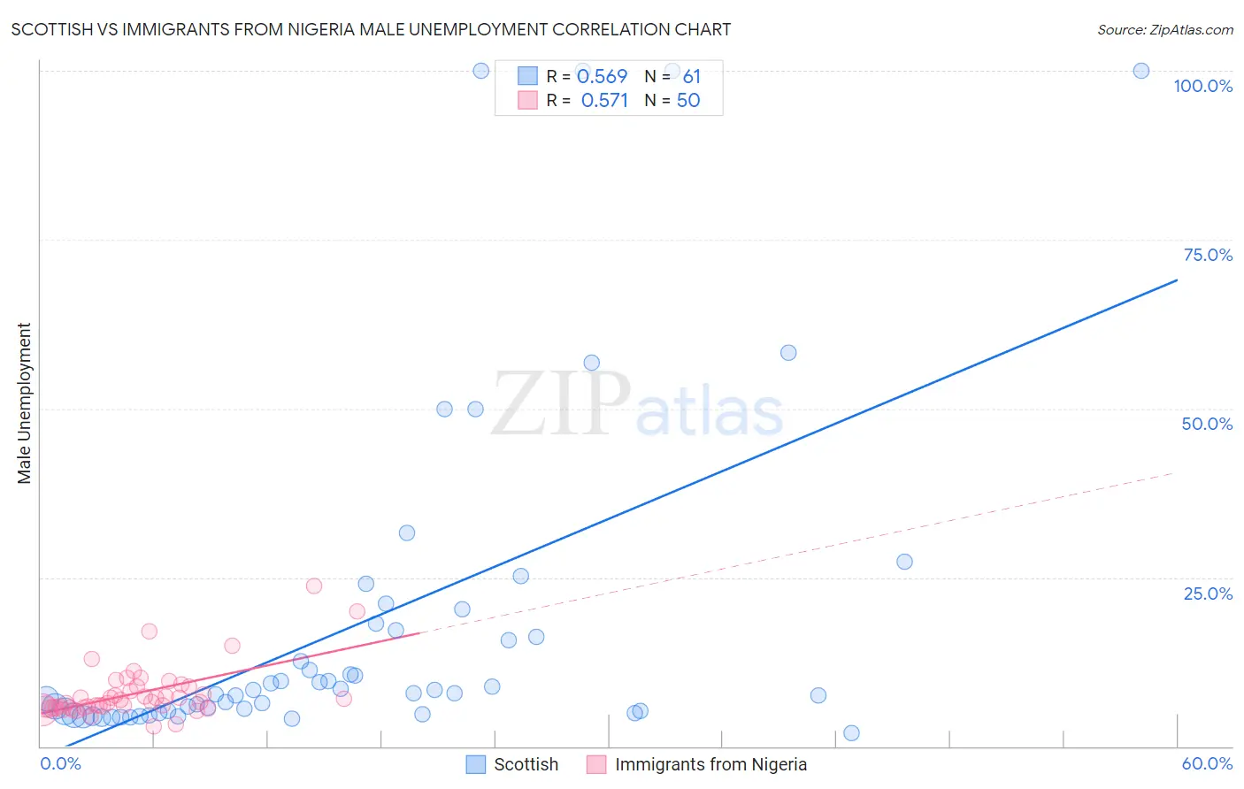 Scottish vs Immigrants from Nigeria Male Unemployment