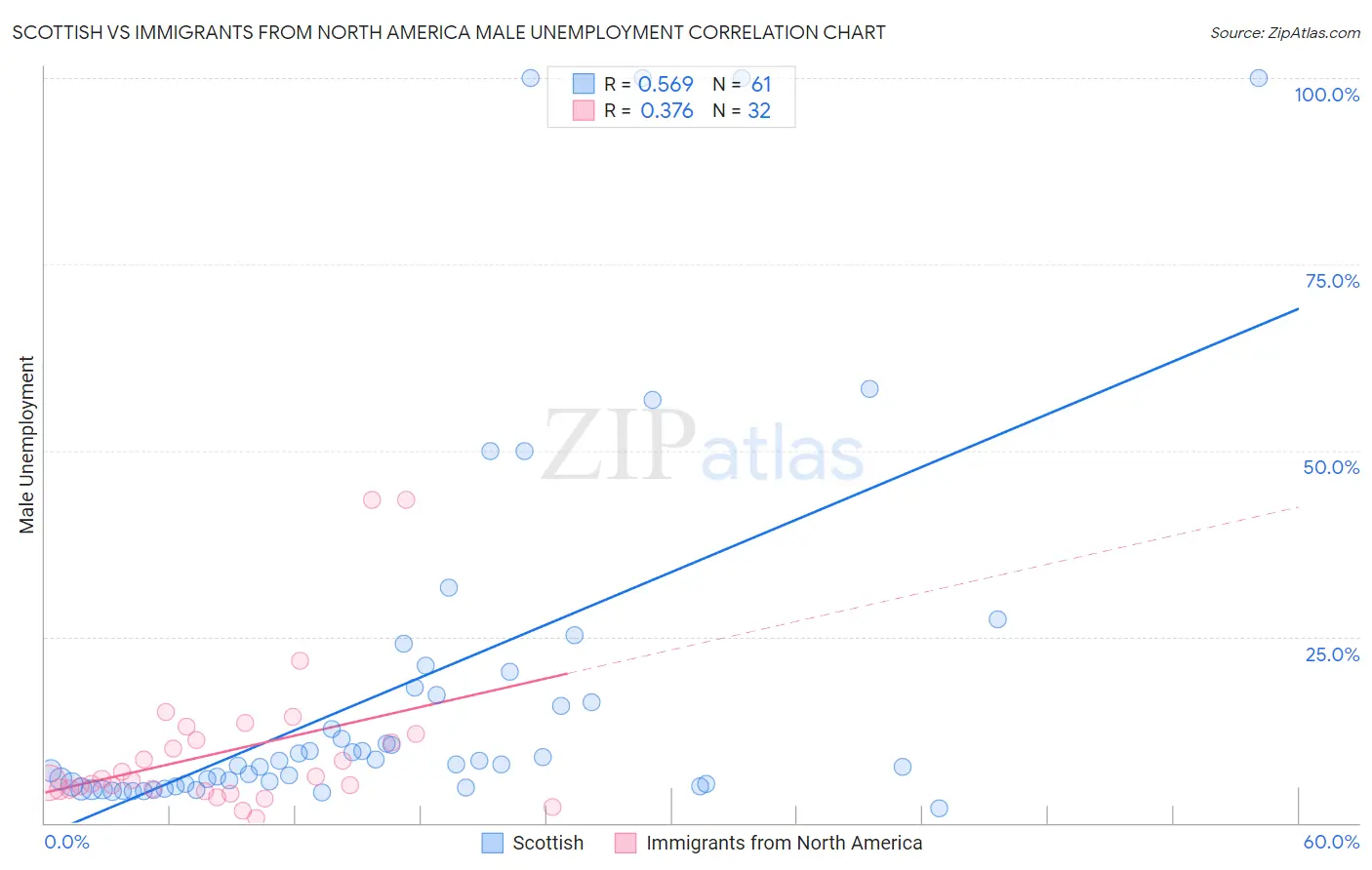 Scottish vs Immigrants from North America Male Unemployment