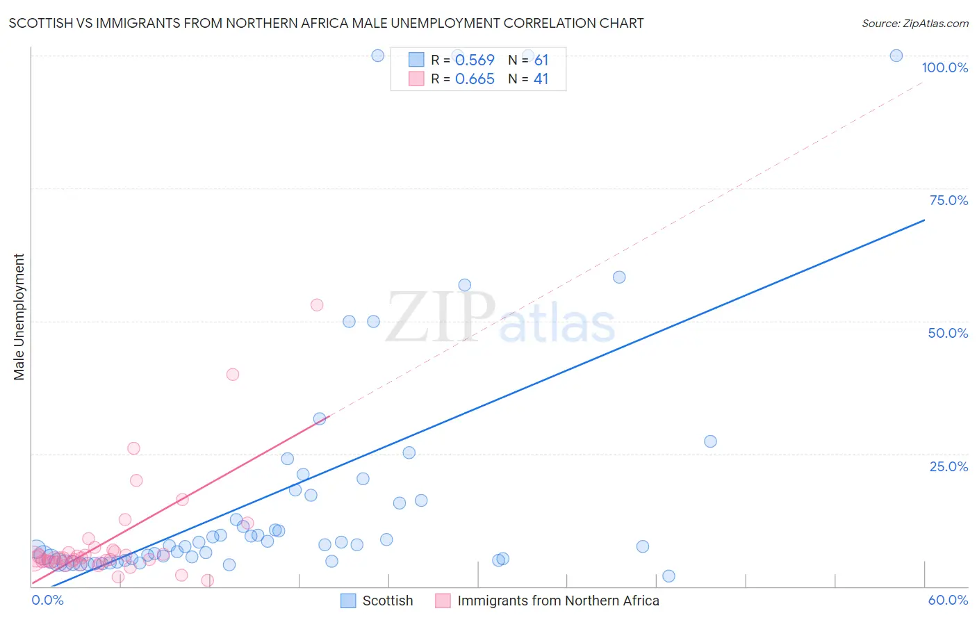 Scottish vs Immigrants from Northern Africa Male Unemployment