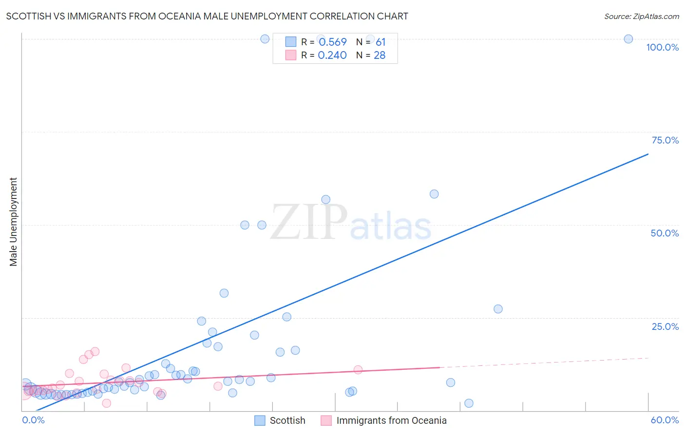 Scottish vs Immigrants from Oceania Male Unemployment