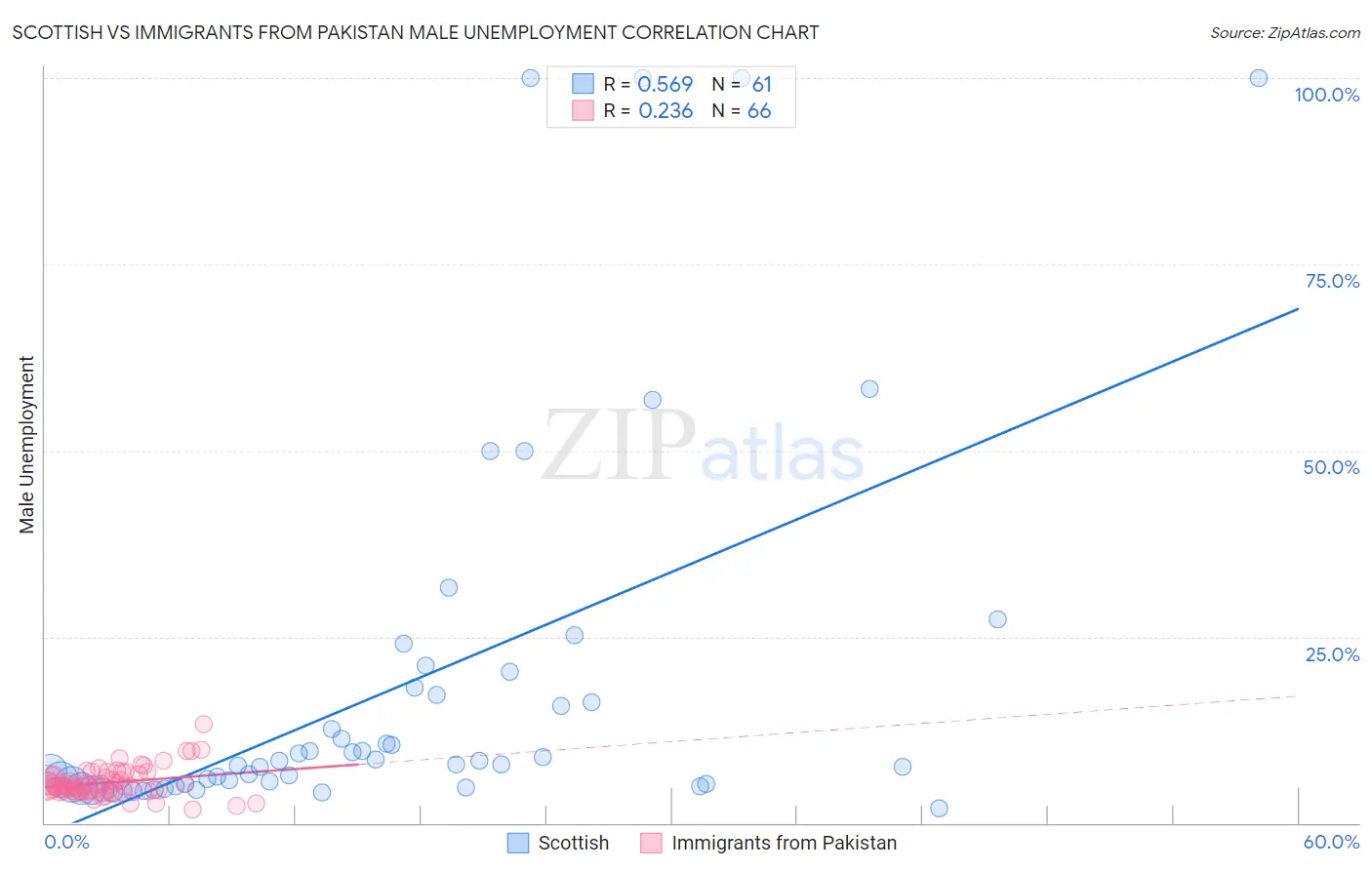 Scottish vs Immigrants from Pakistan Male Unemployment