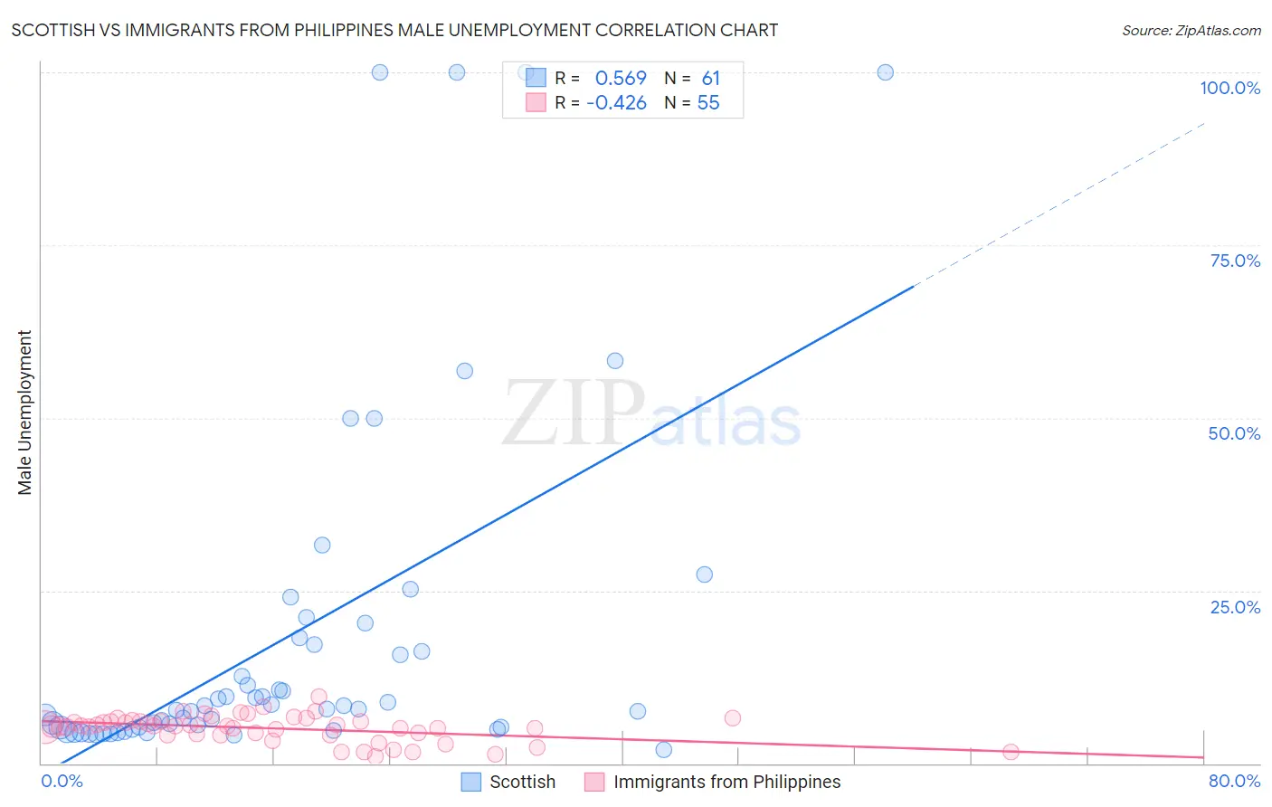 Scottish vs Immigrants from Philippines Male Unemployment