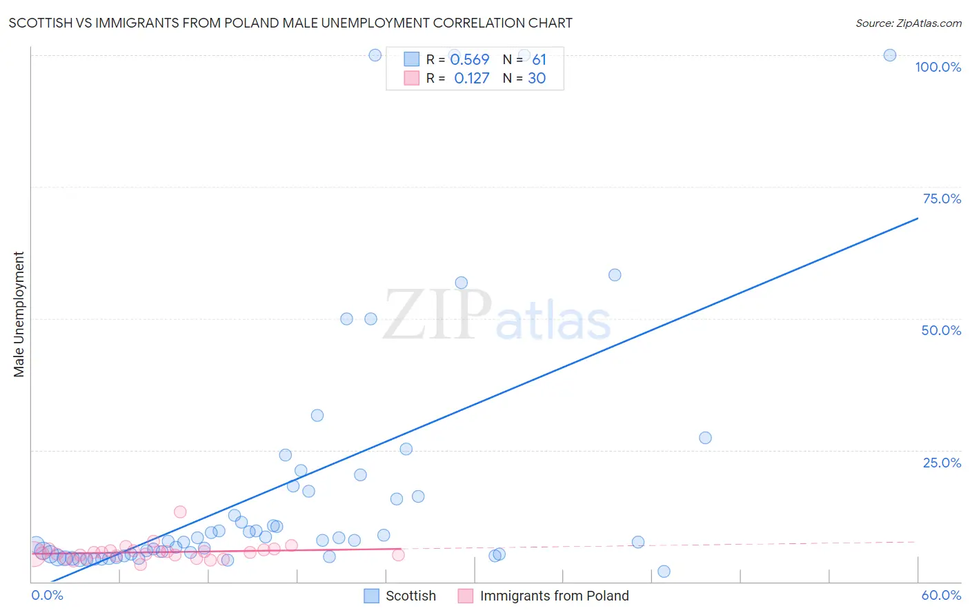 Scottish vs Immigrants from Poland Male Unemployment