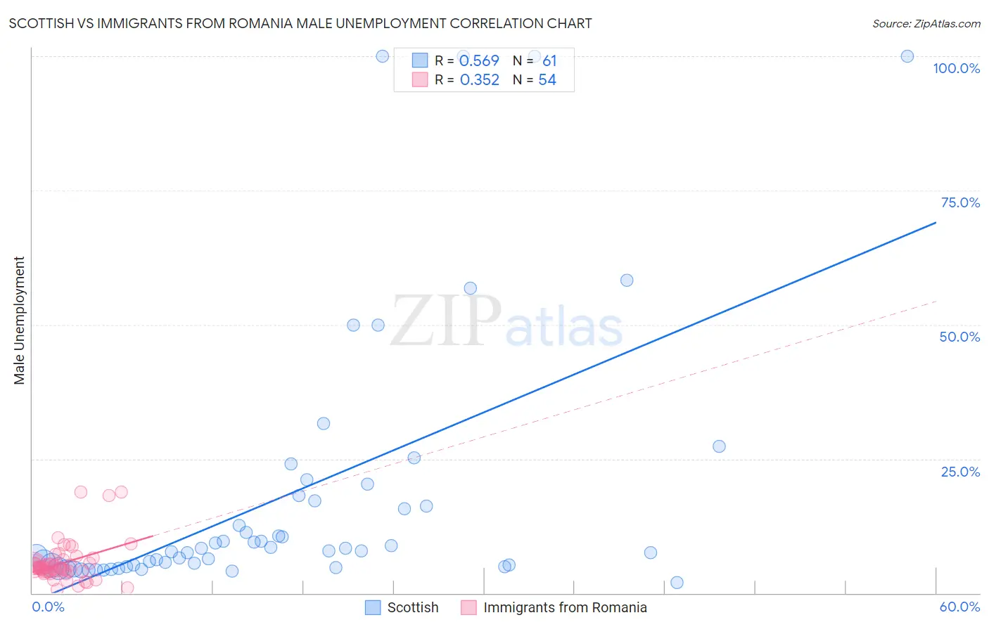 Scottish vs Immigrants from Romania Male Unemployment